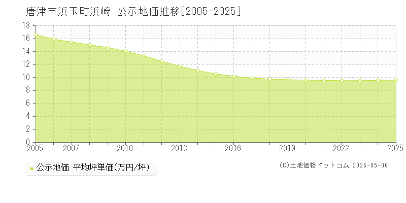 浜玉町浜崎(唐津市)の公示地価推移グラフ(坪単価)[2005-2025年]