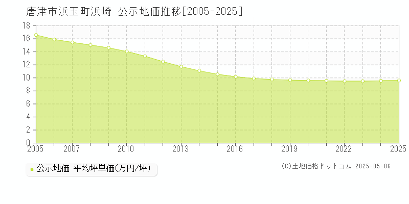 唐津市浜玉町浜崎の地価公示推移グラフ 