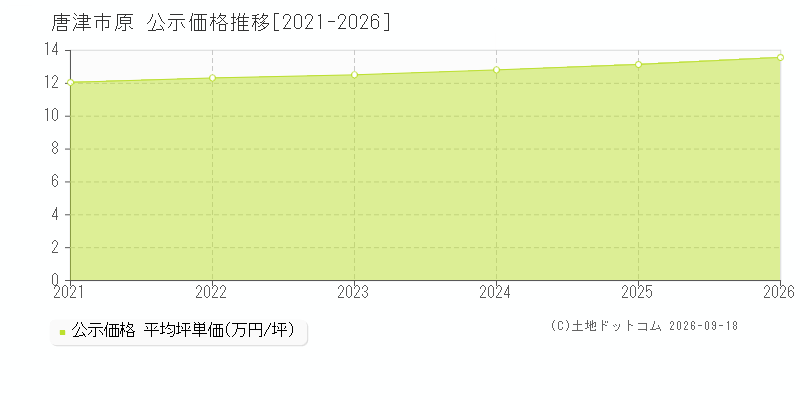 唐津市原の公示価格推移グラフ(坪単価)[2021-2026年]