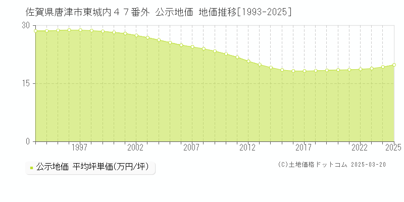 佐賀県唐津市東城内４７番外 公示地価 地価推移[1993-2025]