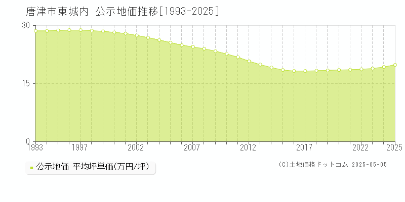 東城内(唐津市)の公示地価推移グラフ(坪単価)[1993-2025年]