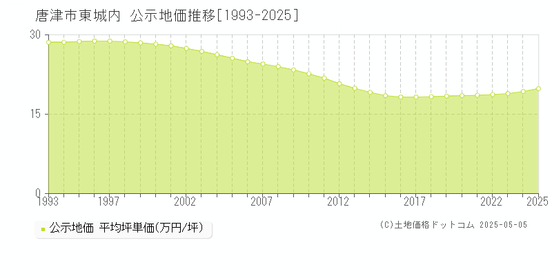 唐津市東城内の地価公示推移グラフ 