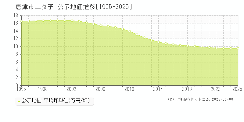 二タ子(唐津市)の公示地価推移グラフ(坪単価)[1995-2025年]