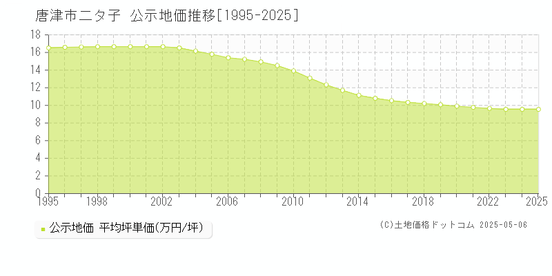 唐津市二タ子の地価公示推移グラフ 