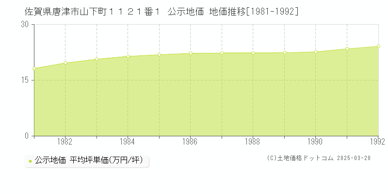 佐賀県唐津市山下町１１２１番１ 公示地価 地価推移[1981-1992]