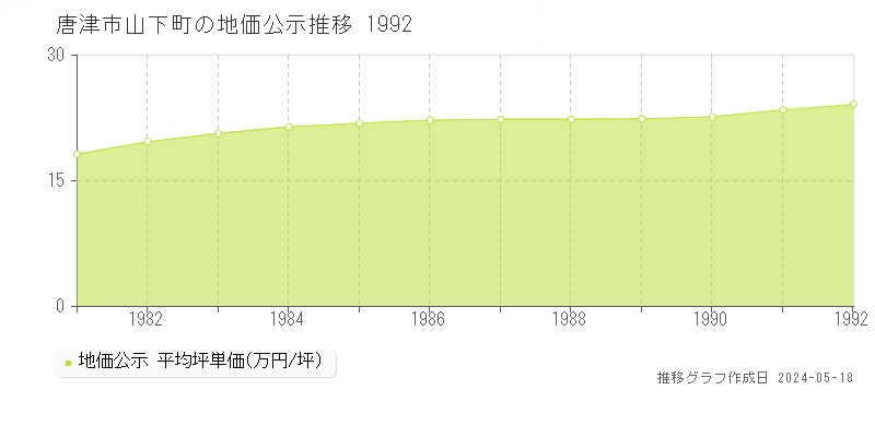唐津市山下町の地価公示推移グラフ 