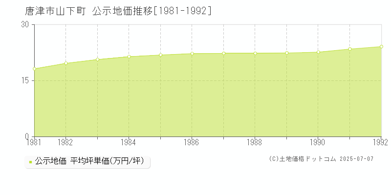 山下町(唐津市)の公示地価推移グラフ(坪単価)[1981-1992年]