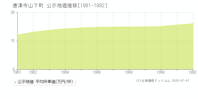 唐津市山下町の地価公示推移グラフ 