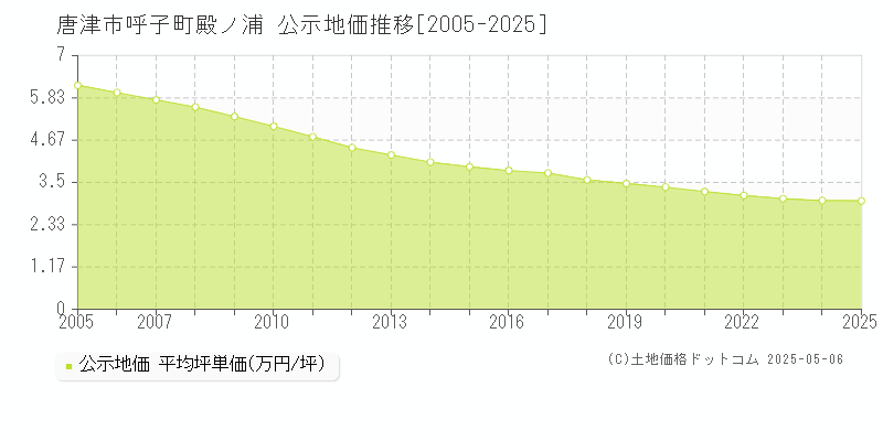 呼子町殿ノ浦(唐津市)の公示地価推移グラフ(坪単価)[2005-2025年]