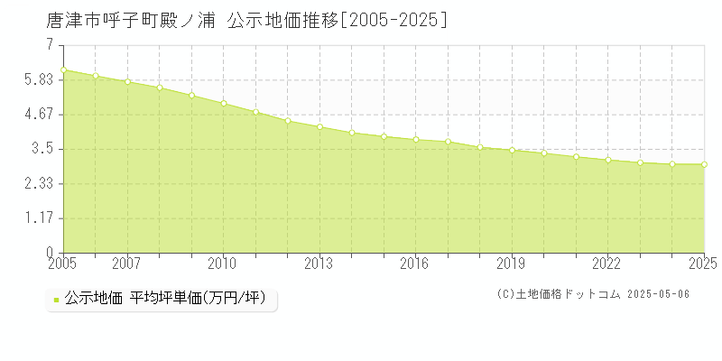 唐津市呼子町殿ノ浦の地価公示推移グラフ 