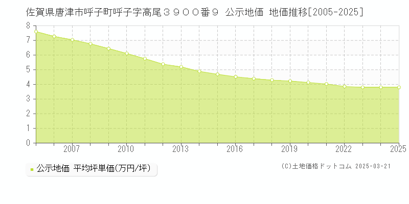 佐賀県唐津市呼子町呼子字高尾３９００番９ 公示地価 地価推移[2005-2025]