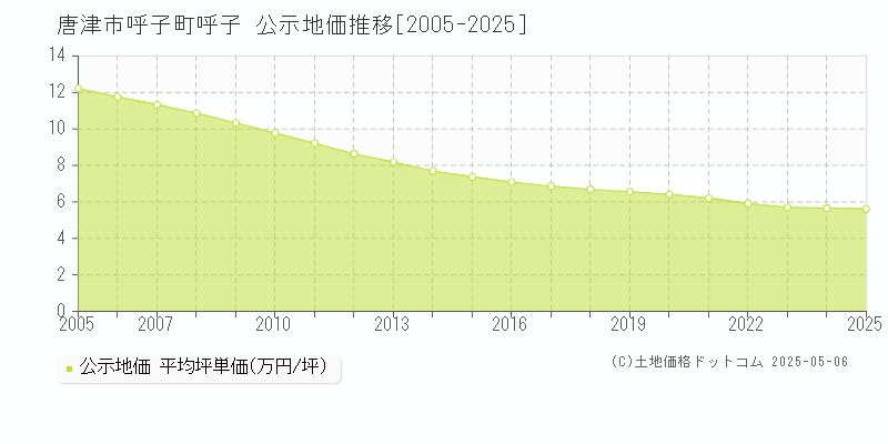 呼子町呼子(唐津市)の公示地価推移グラフ(坪単価)[2005-2025年]