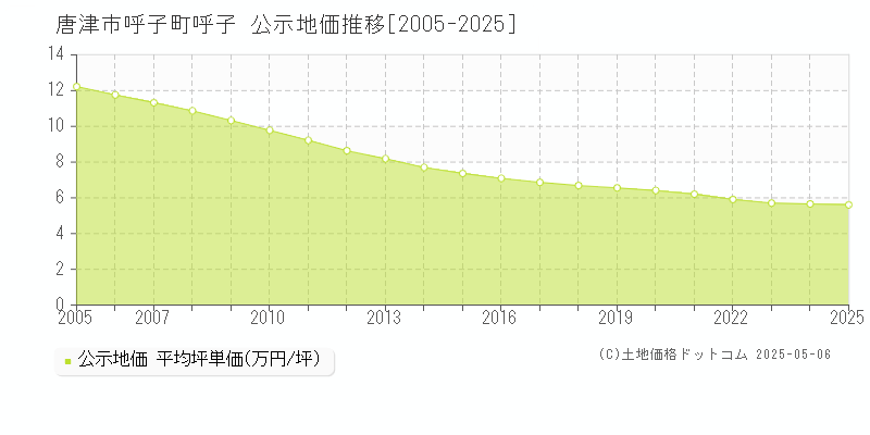 唐津市呼子町呼子の地価公示推移グラフ 