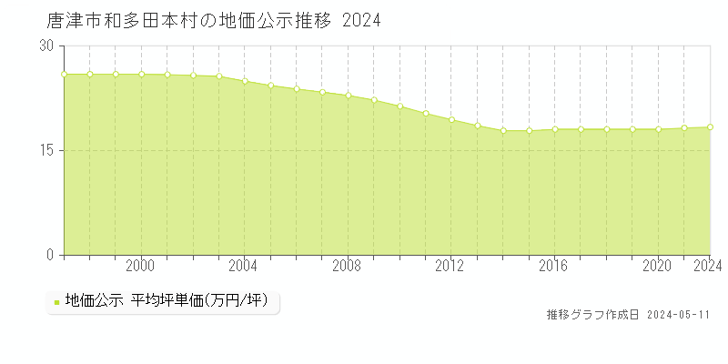 唐津市和多田本村の地価公示推移グラフ 