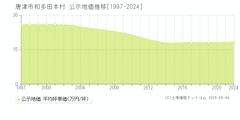 和多田本村(唐津市)の公示地価推移グラフ(坪単価)[1997-2020年]
