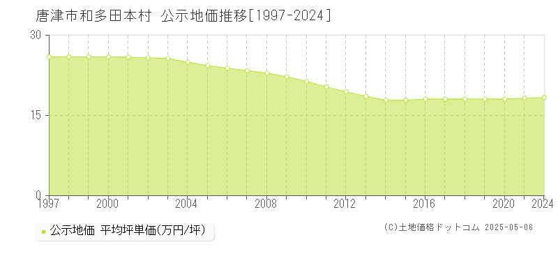 唐津市和多田本村の地価公示推移グラフ 