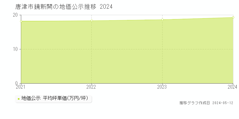唐津市鏡新開の地価公示推移グラフ 