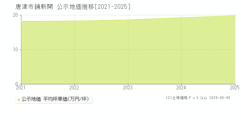 鏡新開(唐津市)の公示地価推移グラフ(坪単価)[2021-2025年]