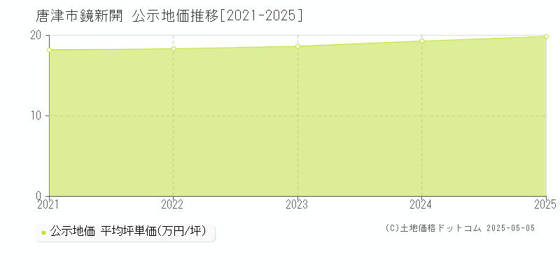 唐津市鏡新開の地価公示推移グラフ 