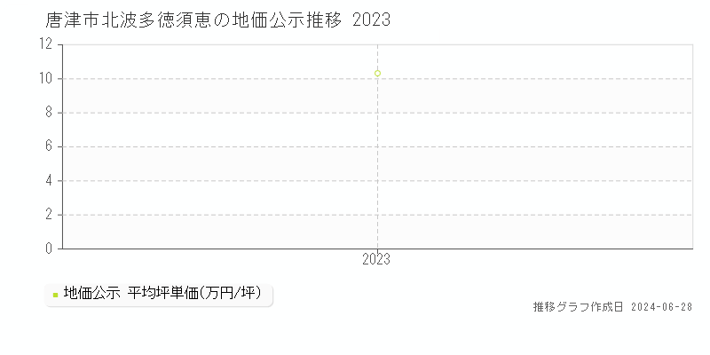 唐津市北波多徳須恵の地価公示推移グラフ 