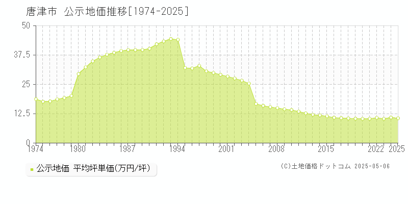 全域(唐津市)の公示地価推移グラフ(坪単価)[1974-2025年]