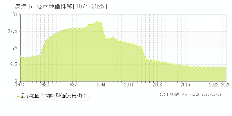 唐津市全域の地価公示推移グラフ 