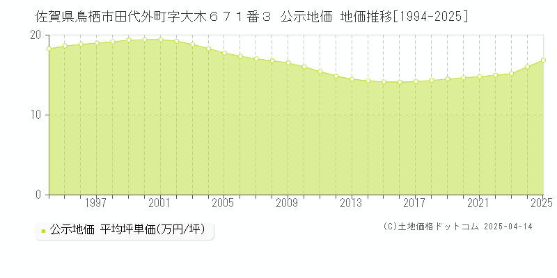 佐賀県鳥栖市田代外町字大木６７１番３ 公示地価 地価推移[1994-2025]