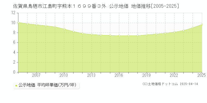 佐賀県鳥栖市江島町字熊本１６９９番３外 公示地価 地価推移[2005-2025]