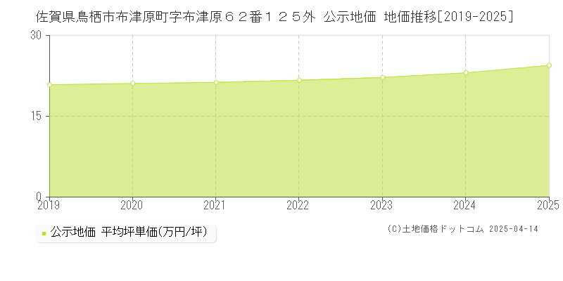 佐賀県鳥栖市布津原町字布津原６２番１２５外 公示地価 地価推移[2019-2025]