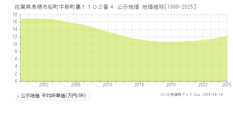 佐賀県鳥栖市桜町字新町裏１１０２番４ 公示地価 地価推移[1999-2025]