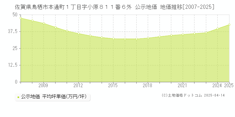 佐賀県鳥栖市本通町１丁目字小原８１１番６外 公示地価 地価推移[2007-2025]
