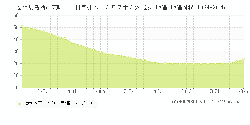 佐賀県鳥栖市東町１丁目字檪木１０５７番２外 公示地価 地価推移[1994-2025]