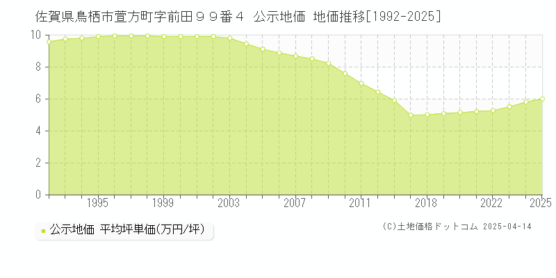 佐賀県鳥栖市萱方町字前田９９番４ 公示地価 地価推移[1992-2025]
