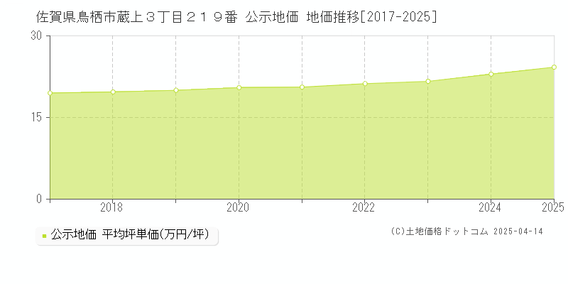 佐賀県鳥栖市蔵上３丁目２１９番 公示地価 地価推移[2017-2025]