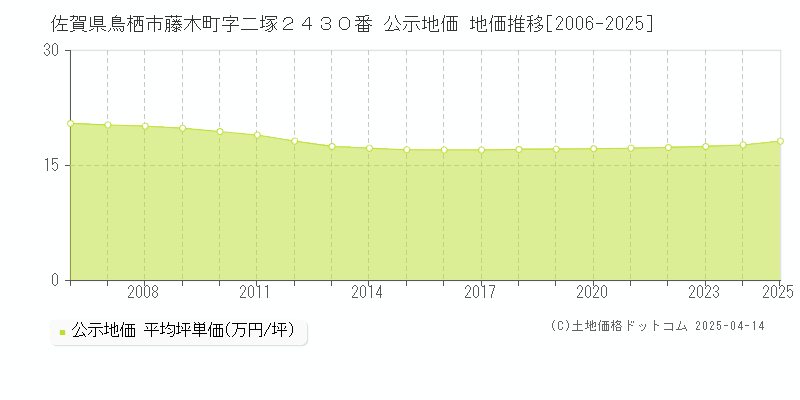 佐賀県鳥栖市藤木町字二塚２４３０番 公示地価 地価推移[2006-2025]