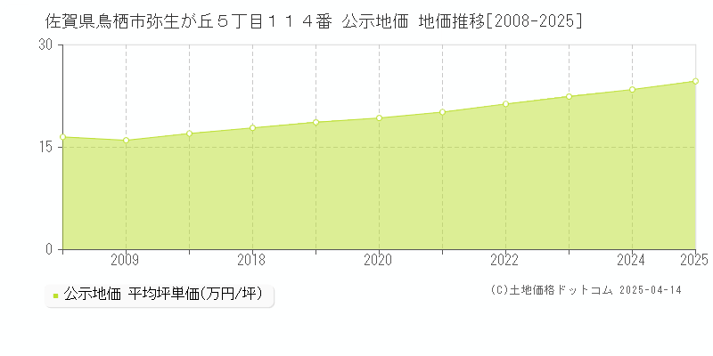 佐賀県鳥栖市弥生が丘５丁目１１４番 公示地価 地価推移[2008-2025]
