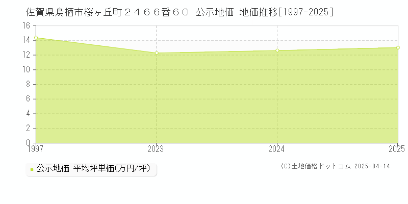 佐賀県鳥栖市桜ヶ丘町２４６６番６０ 公示地価 地価推移[1997-2025]