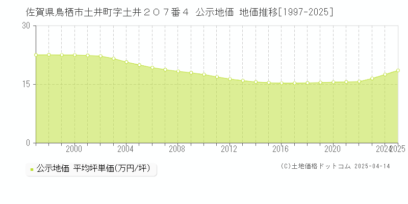 佐賀県鳥栖市土井町字土井２０７番４ 公示地価 地価推移[1997-2025]