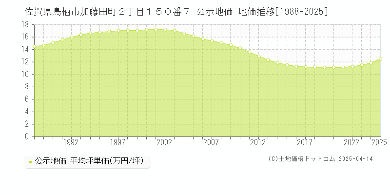 佐賀県鳥栖市加藤田町２丁目１５０番７ 公示地価 地価推移[1988-2025]
