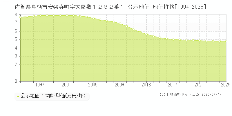 佐賀県鳥栖市安楽寺町字大屋敷１２６２番１ 公示地価 地価推移[1994-2025]