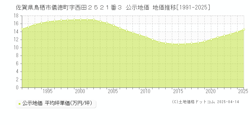 佐賀県鳥栖市儀徳町字西田２５２１番３ 公示地価 地価推移[1991-2025]