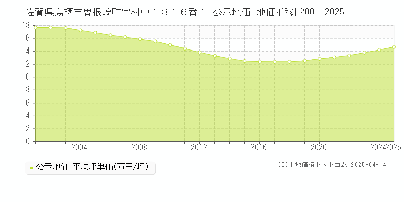 佐賀県鳥栖市曽根崎町字村中１３１６番１ 公示地価 地価推移[2001-2025]