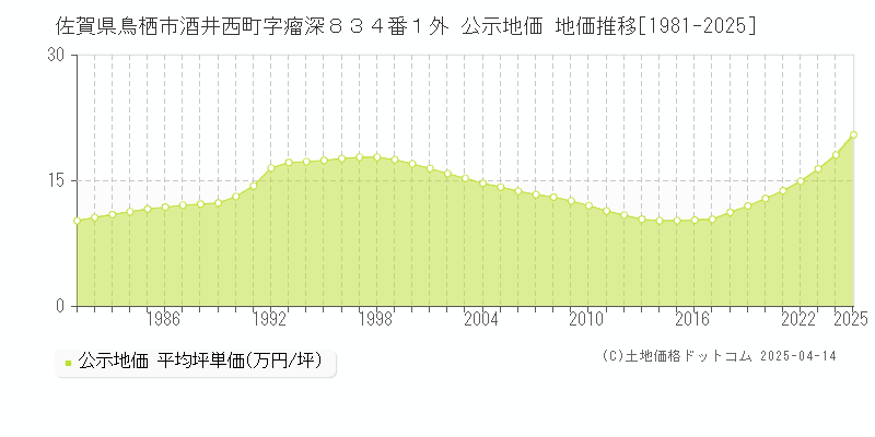 佐賀県鳥栖市酒井西町字瘤深８３４番１外 公示地価 地価推移[1981-2025]