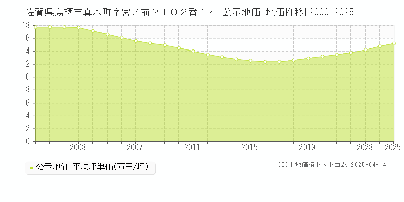 佐賀県鳥栖市真木町字宮ノ前２１０２番１４ 公示地価 地価推移[2000-2025]