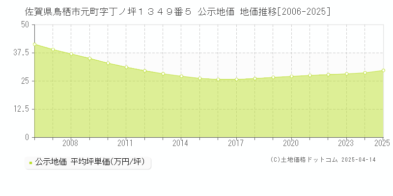 佐賀県鳥栖市元町字丁ノ坪１３４９番５ 公示地価 地価推移[2006-2025]