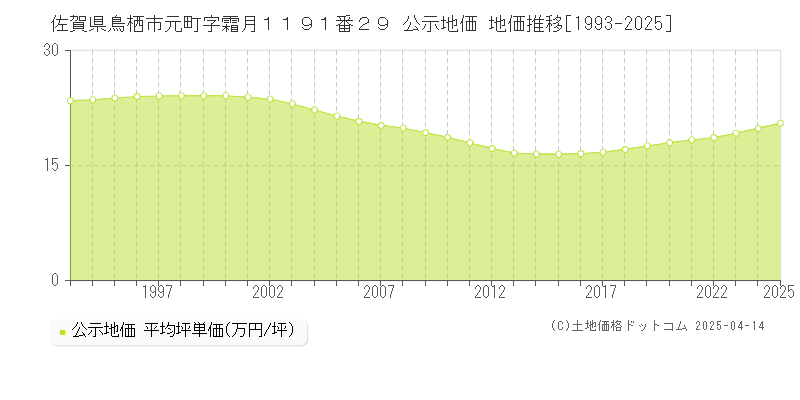 佐賀県鳥栖市元町字霜月１１９１番２９ 公示地価 地価推移[1993-2025]