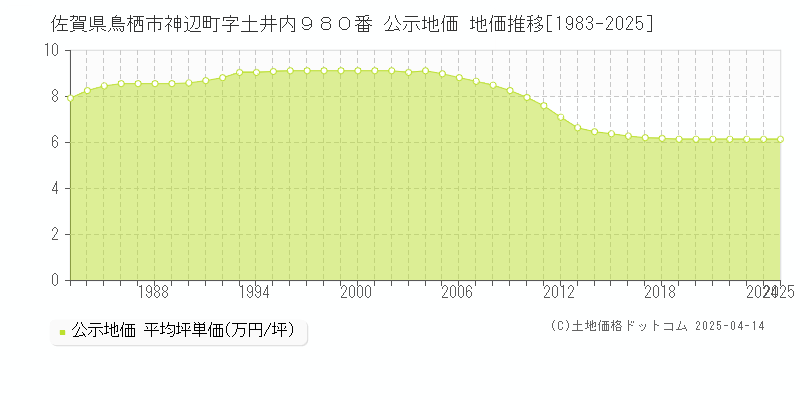 佐賀県鳥栖市神辺町字土井内９８０番 公示地価 地価推移[1983-2025]