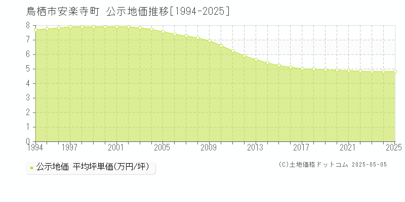 安楽寺町(鳥栖市)の公示地価推移グラフ(坪単価)[1994-2025年]