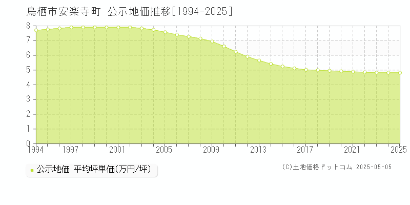 鳥栖市安楽寺町の地価公示推移グラフ 