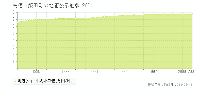 鳥栖市飯田町の地価公示推移グラフ 